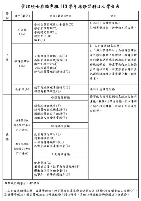 管理碩士在職專班113學年應修習科目及學分表